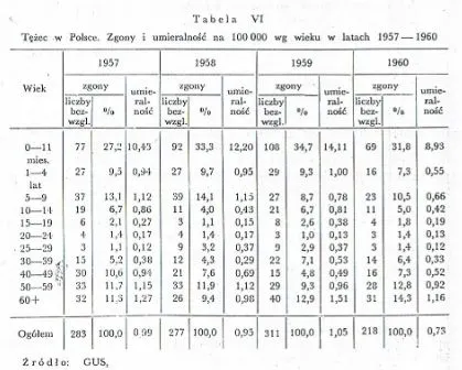 Я wygooglowałem смертность от столбняка в Польше и сразу нашел данные из 50-х и 60-х годов: